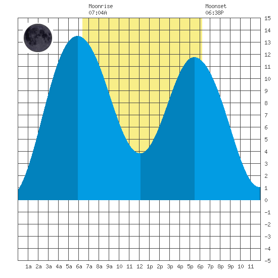 Henderson Bay tide chart for Saturday, March 13, 2021