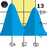 Henderson Bay tide chart for Saturday, March 13, 2021