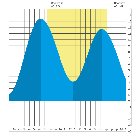 Henderson Bay tide chart for Sunday, March 14, 2021