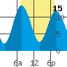 Henderson Bay tide chart for Monday, March 15, 2021