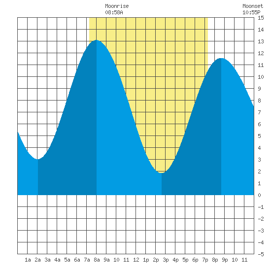 Henderson Bay tide chart for Tuesday, March 16, 2021