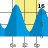 Henderson Bay tide chart for Tuesday, March 16, 2021