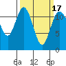 Henderson Bay tide chart for Wednesday, March 17, 2021