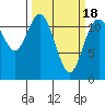 Henderson Bay tide chart for Thursday, March 18, 2021