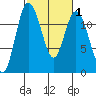 Henderson Bay tide chart for Monday, March 1, 2021