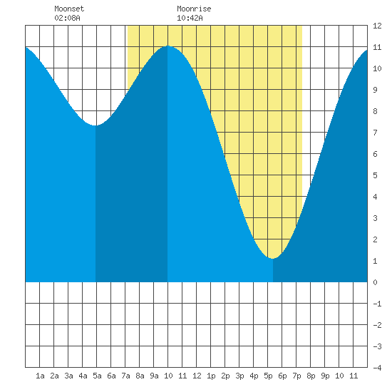 Henderson Bay tide chart for Saturday, March 20, 2021