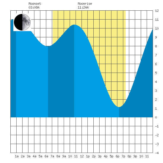 Henderson Bay tide chart for Sunday, March 21, 2021