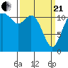 Henderson Bay tide chart for Sunday, March 21, 2021