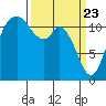 Henderson Bay tide chart for Tuesday, March 23, 2021