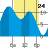 Henderson Bay tide chart for Wednesday, March 24, 2021