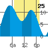 Henderson Bay tide chart for Thursday, March 25, 2021