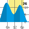 Henderson Bay tide chart for Friday, March 26, 2021