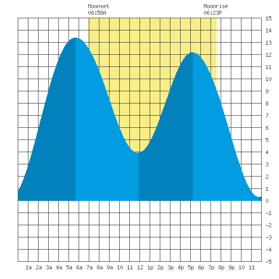 Henderson Bay tide chart for Saturday, March 27, 2021
