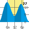 Henderson Bay tide chart for Saturday, March 27, 2021