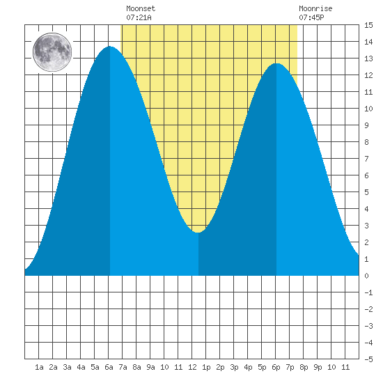 Henderson Bay tide chart for Sunday, March 28, 2021