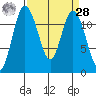Henderson Bay tide chart for Sunday, March 28, 2021