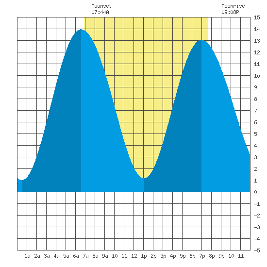 Henderson Bay tide chart for Monday, March 29, 2021