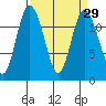 Henderson Bay tide chart for Monday, March 29, 2021