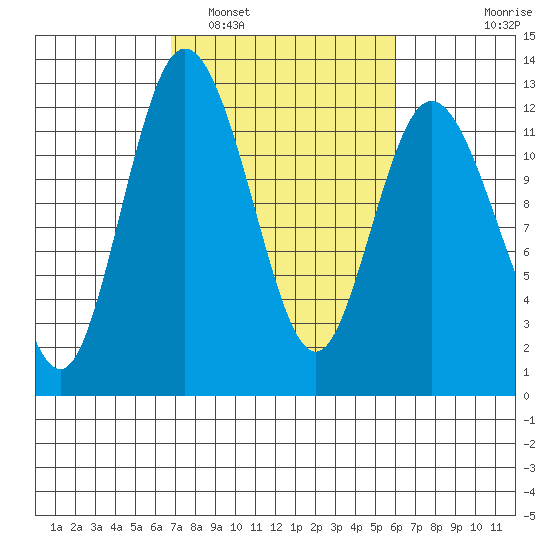 Henderson Bay tide chart for Tuesday, March 2, 2021
