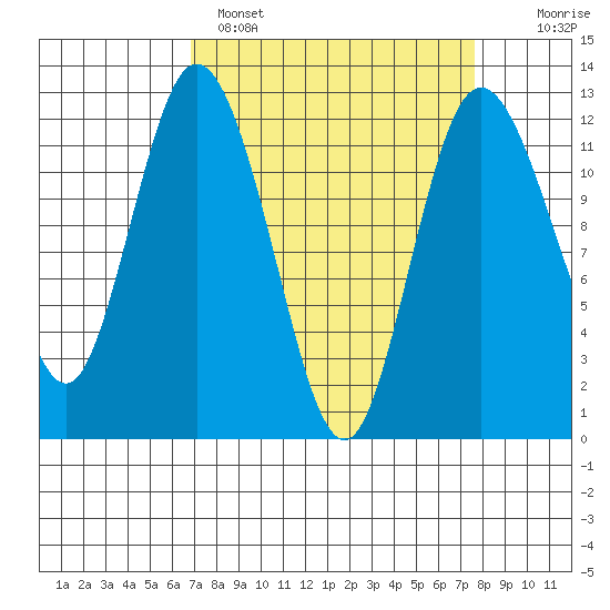 Henderson Bay tide chart for Tuesday, March 30, 2021