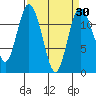 Henderson Bay tide chart for Tuesday, March 30, 2021