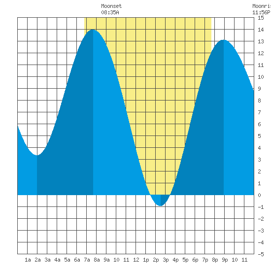 Henderson Bay tide chart for Wednesday, March 31, 2021