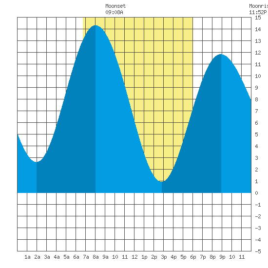 Henderson Bay tide chart for Wednesday, March 3, 2021