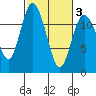 Henderson Bay tide chart for Wednesday, March 3, 2021