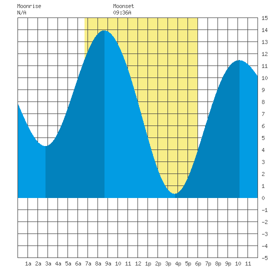 Henderson Bay tide chart for Thursday, March 4, 2021