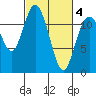 Henderson Bay tide chart for Thursday, March 4, 2021