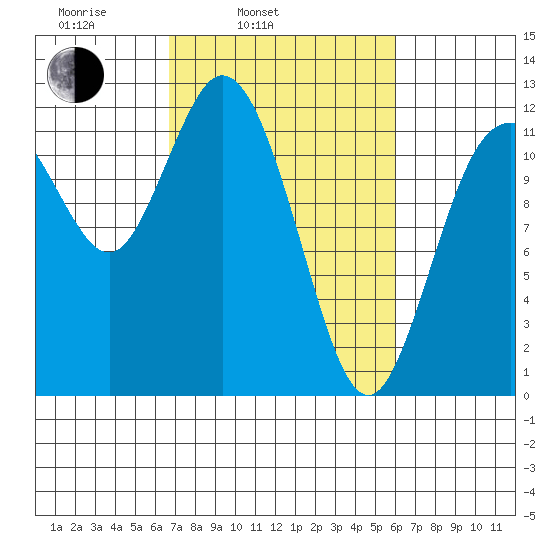 Henderson Bay tide chart for Friday, March 5, 2021