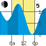 Henderson Bay tide chart for Friday, March 5, 2021