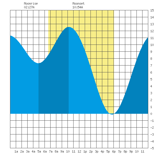 Henderson Bay tide chart for Saturday, March 6, 2021