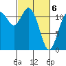 Henderson Bay tide chart for Saturday, March 6, 2021
