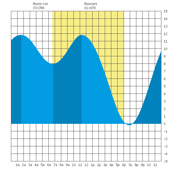 Henderson Bay tide chart for Sunday, March 7, 2021