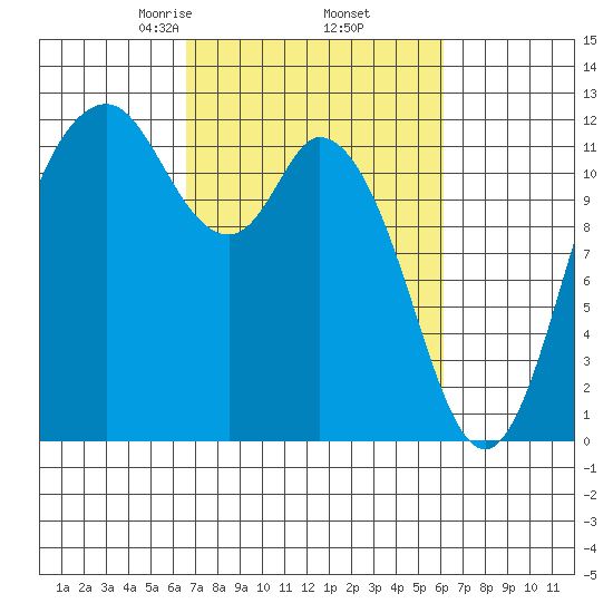 Henderson Bay tide chart for Monday, March 8, 2021