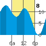 Henderson Bay tide chart for Monday, March 8, 2021