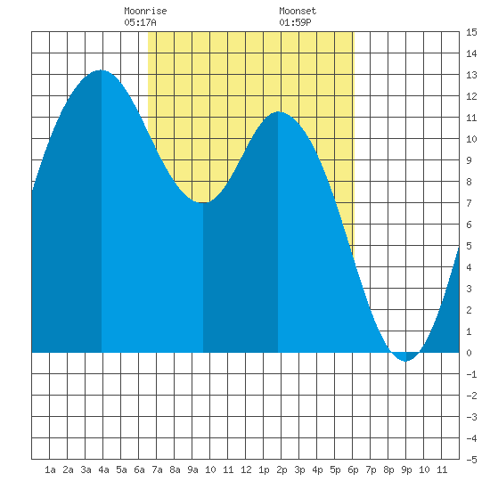 Henderson Bay tide chart for Tuesday, March 9, 2021