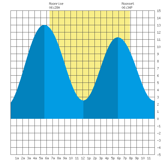 Henderson Bay tide chart for Saturday, April 10, 2021