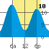 Henderson Bay tide chart for Saturday, April 10, 2021