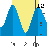 Henderson Bay tide chart for Monday, April 12, 2021