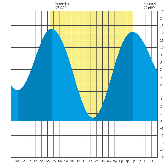 Henderson Bay tide chart for Tuesday, April 13, 2021