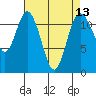 Henderson Bay tide chart for Tuesday, April 13, 2021