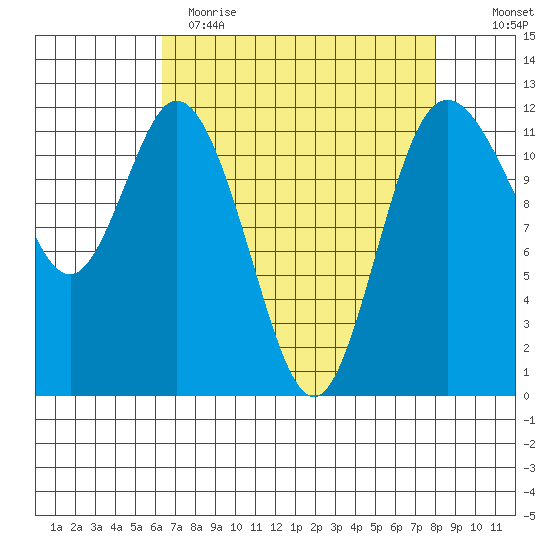 Henderson Bay tide chart for Wednesday, April 14, 2021
