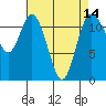 Henderson Bay tide chart for Wednesday, April 14, 2021