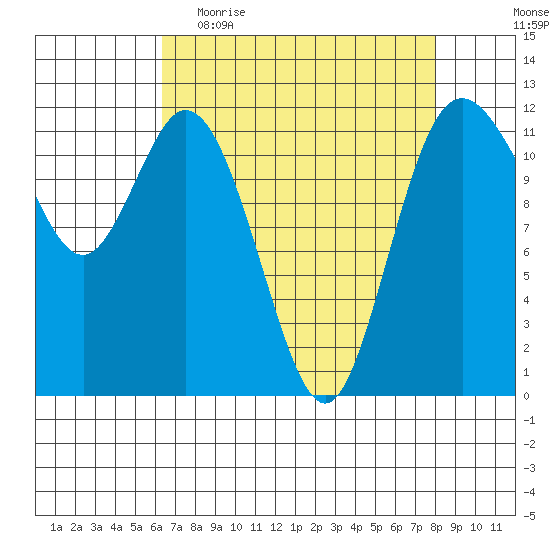 Henderson Bay tide chart for Thursday, April 15, 2021