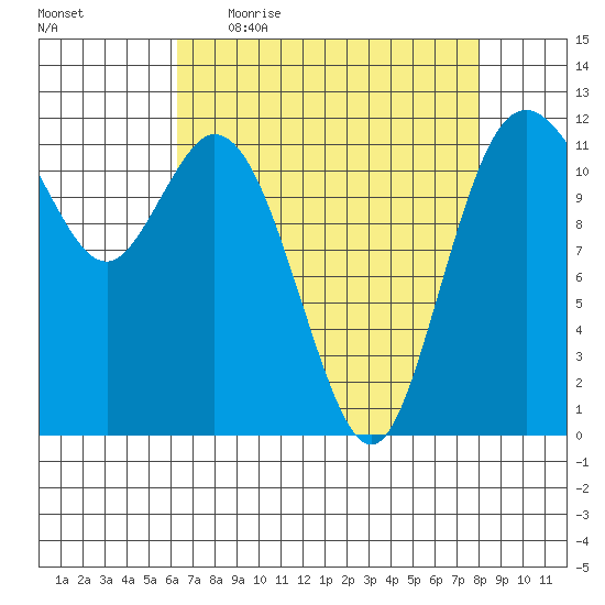 Henderson Bay tide chart for Friday, April 16, 2021