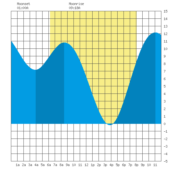 Henderson Bay tide chart for Saturday, April 17, 2021