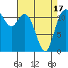 Henderson Bay tide chart for Saturday, April 17, 2021
