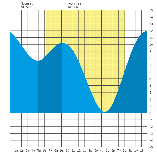 Henderson Bay tide chart for Sunday, April 18, 2021
